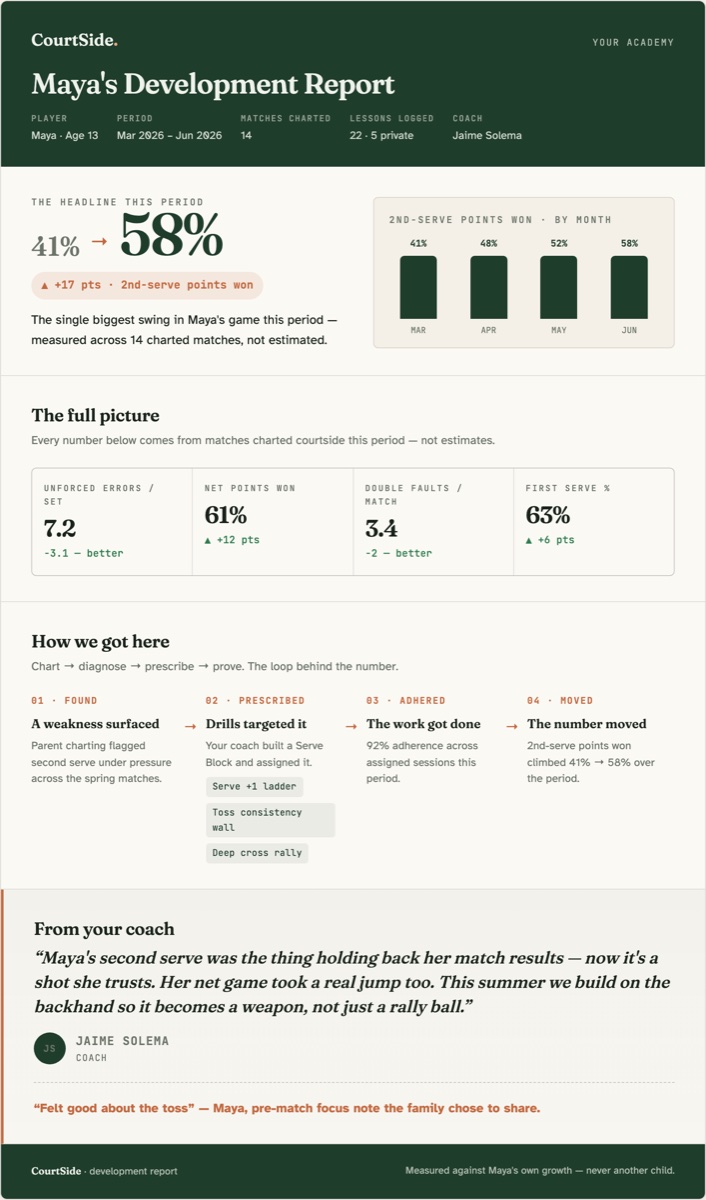 A CourtSide parent development report. Header: Maya&rsquo;s Development Report, Your Academy, player Maya age 13, period March to June 2026, 14 matches charted, 22 lessons logged, coach Jaime Solema. The headline this period: second-serve points won rose from 41% to 58%, up 17 points, with a month-by-month bar chart. The full picture: unforced errors per set 7.2, net points won 61%, double faults per match 3.4, first serve 63%. How we got here: a weakness surfaced, drills targeted it, the work got done at 92% adherence, the number moved. A coach&rsquo;s note closes the report.